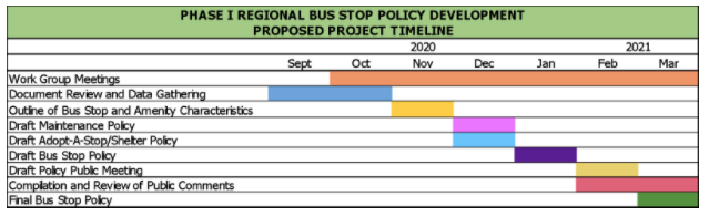 Phase I Regional Bus Stop Policy Development Proposed Project Timeline